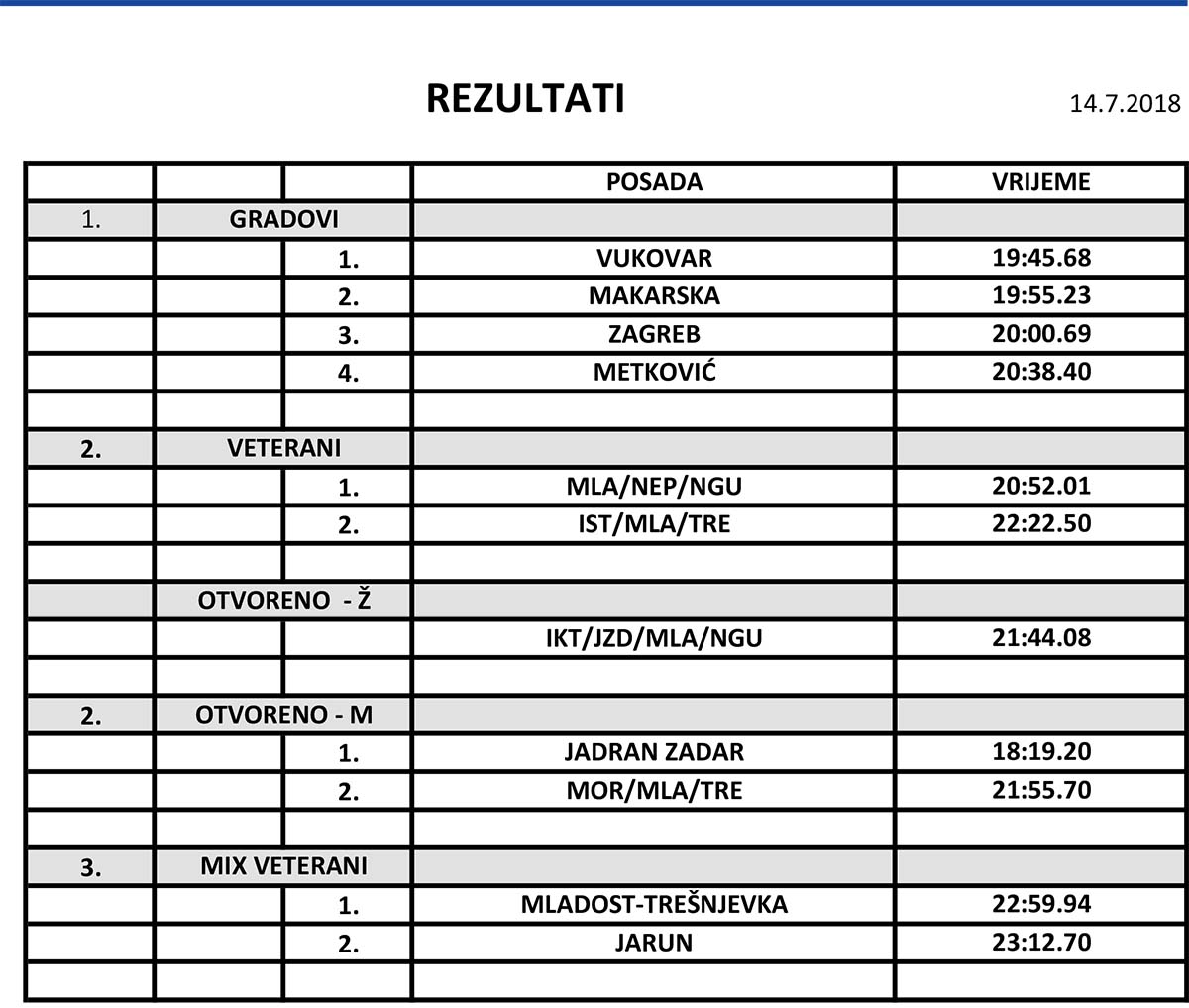 1 RezultatiZbirniNeretvaOpen2018