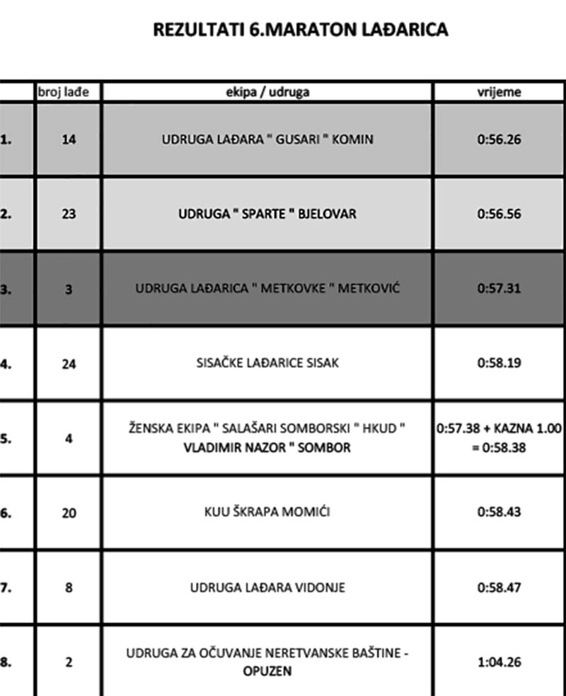 Rezultati 6.maraton lađarica 2. 2019