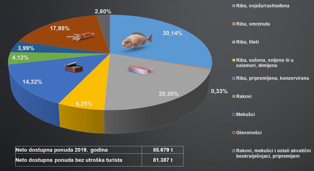 Slika 3. Neto dostupna ponuda proizvoda ribarstva i akvakulture u 2019. godini