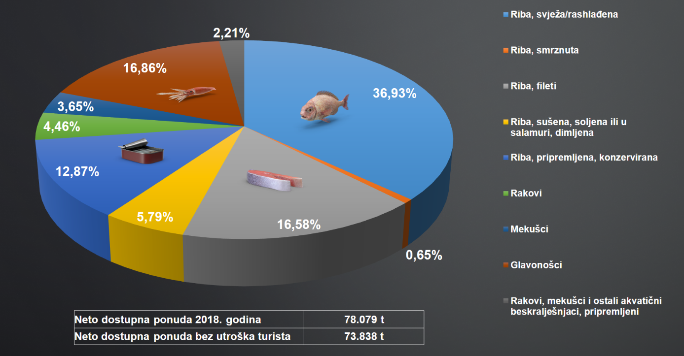 slika 1 Neto dostupna ponuda proizvoda ribarstva i akvakulture u 2018. godini
