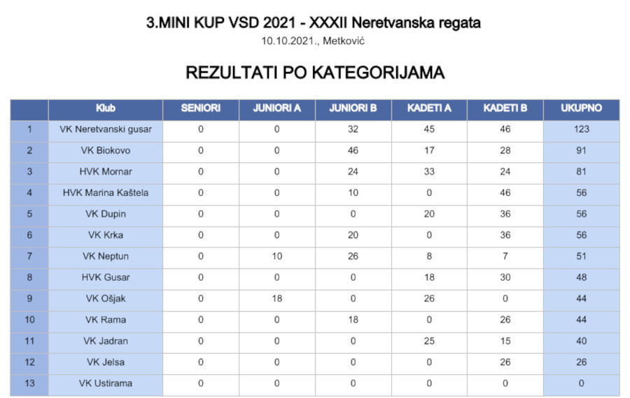 RezultatiPoKategorijama3MINIKUPVSD2021