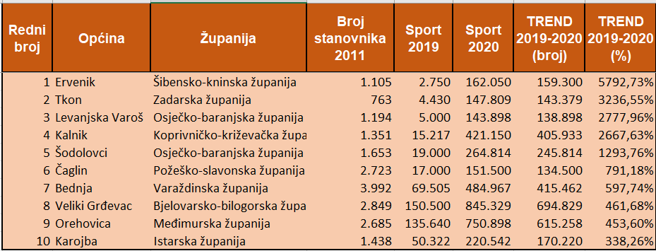 općine sport trend