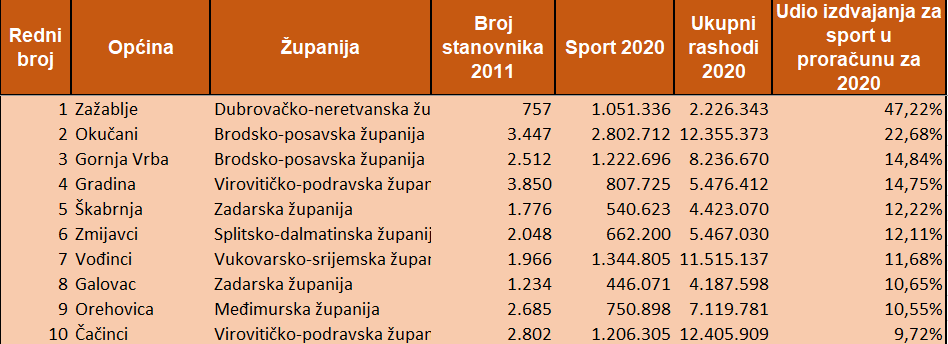 općine sport udio