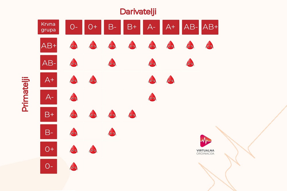 Virtualna ordinacija Darivanje krvi